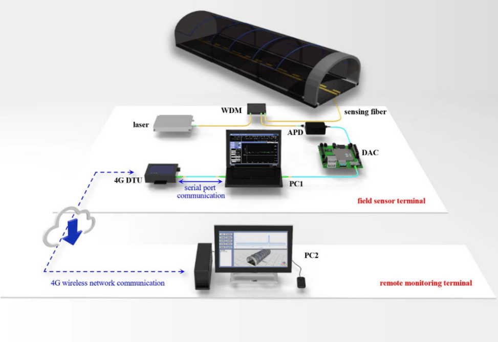 分布式光纖傳感助力實(shí)現(xiàn)遠(yuǎn)程實(shí)時(shí)溫度監(jiān)測(cè)