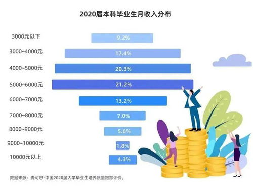 近1成本科生畢業(yè)月薪不足3000元，軟件與信息技術(shù)服務(wù)業(yè)表現(xiàn)突出